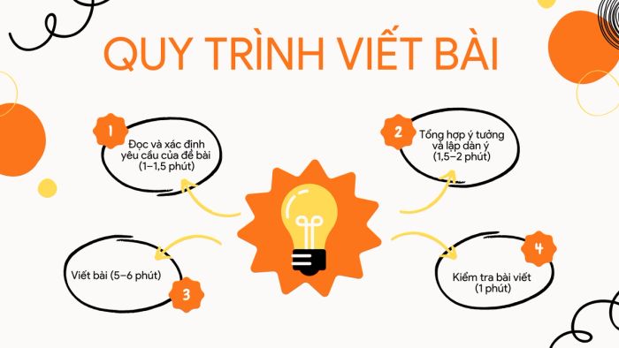 Hướng dẫn viết TOEFL Writing Task 2