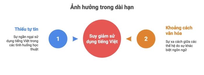 Sự suy giảm trong việc sử dụng tiếng Việt