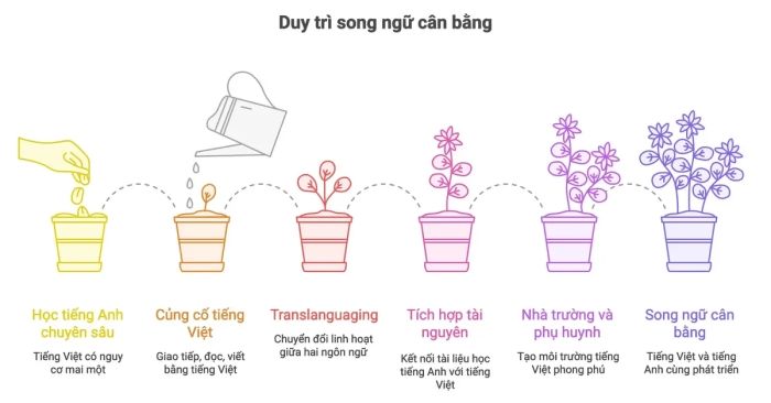 Duy trì sự cân bằng giữa hai ngôn ngữ