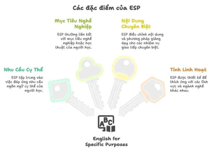 English for Specific Purposes (ESP)