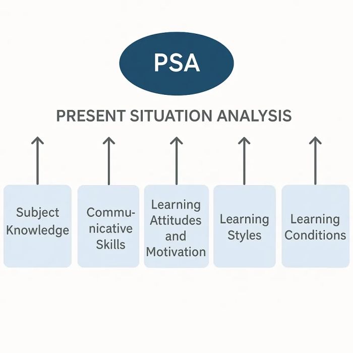 Phân tích Present Situation Analysis (PSA)