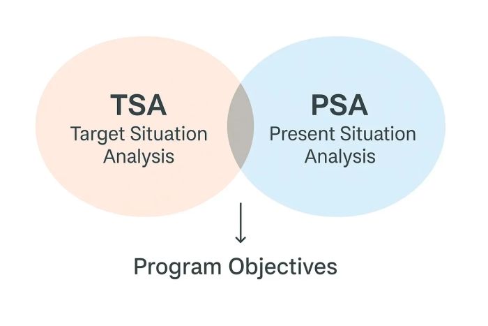 So sánh và phân tích Target Situation Analysis (TSA) cùng Present Situation Analysis (PSA)