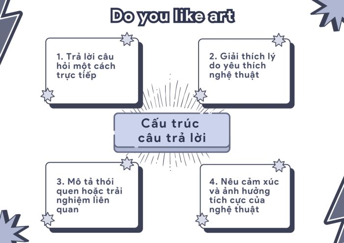 Cách trả lời câu hỏi “Do you like art?” trong phần thi IELTS Speaking