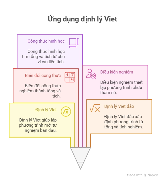 Định lý Viet và các ứng dụng trong toán học