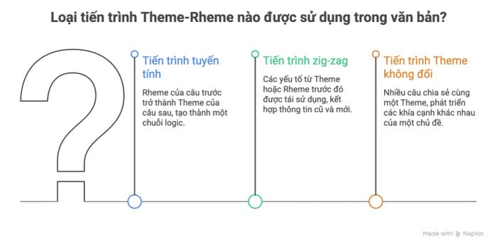 Đối chiếu các mô hình tiến trình Theme–Rheme