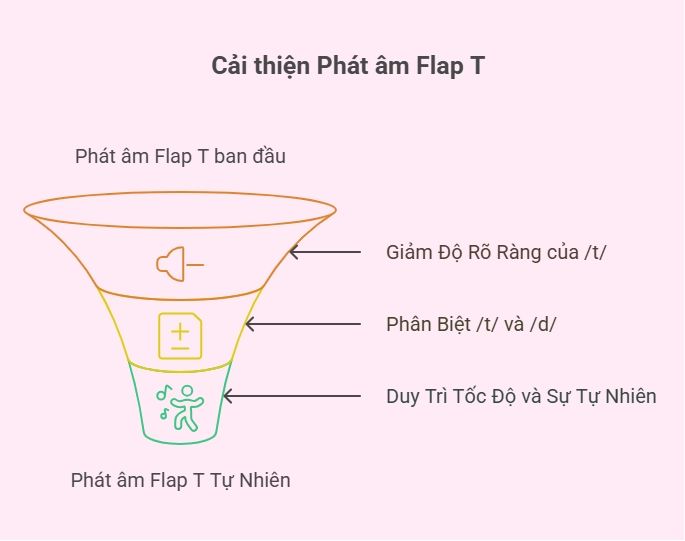 Cải thiện kỹ năng phát âm Flap T một cách hiệu quả