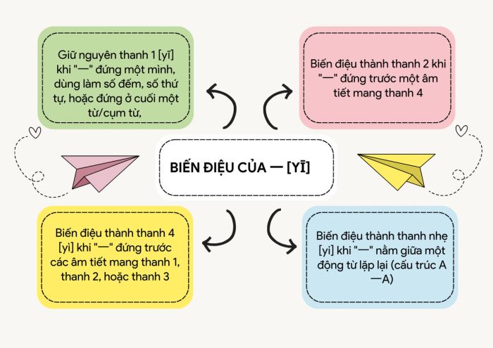 Các biến thể phát âm của yi trong tiếng Trung