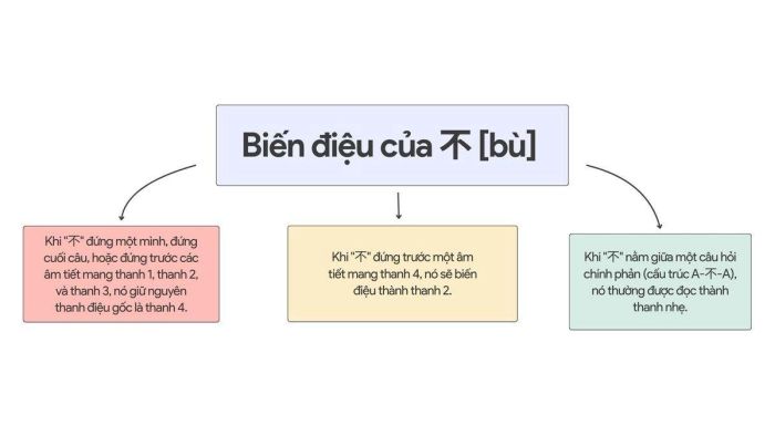 Biến thể phát âm của bù trong tiếng Trung
