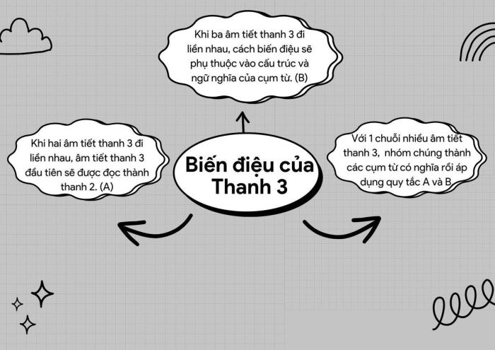 Các biến đổi của thanh 3 trong tiếng Trung