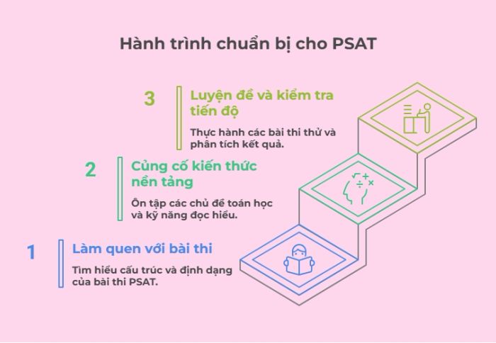 Lộ trình học tập PSAT