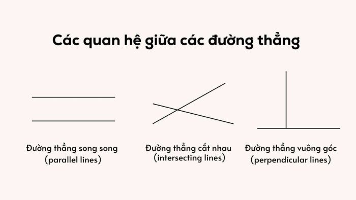 Các mối quan hệ giữa các đường thẳng khác nhau
