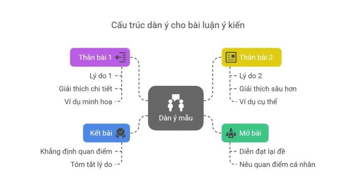 Bố cục dàn ý bài luận đơn giản