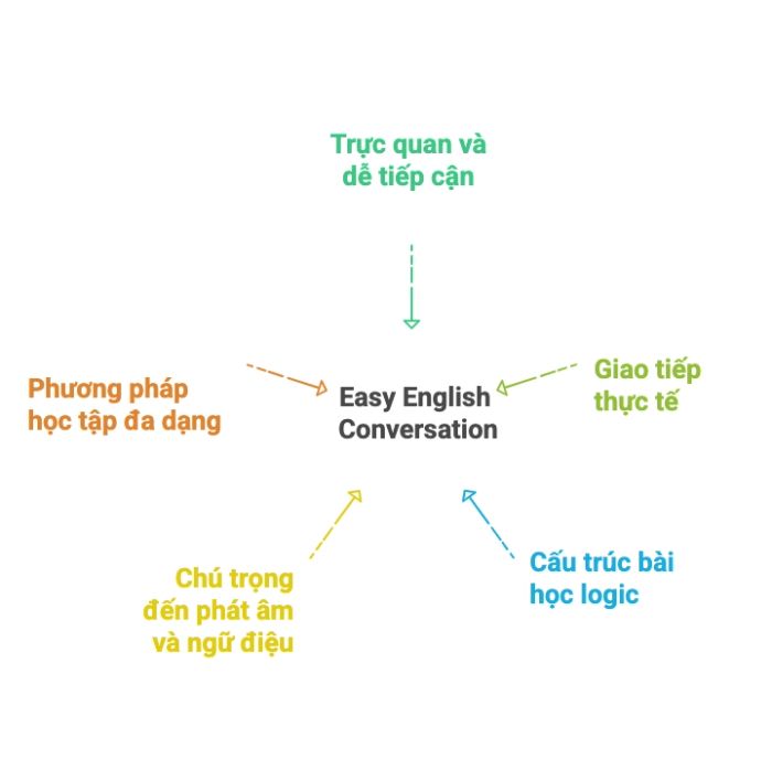 Cách tiếp cận và phương pháp học với Easy English Conversation