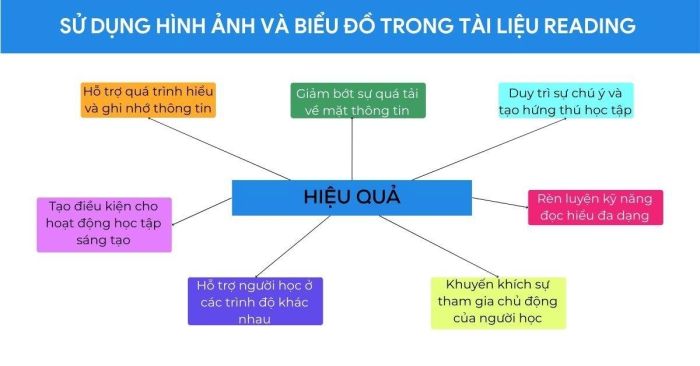 Lợi ích của việc sử dụng hình ảnh trong giáo dục