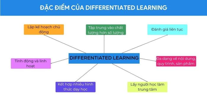 Đặc trưng của học tập phân hóa