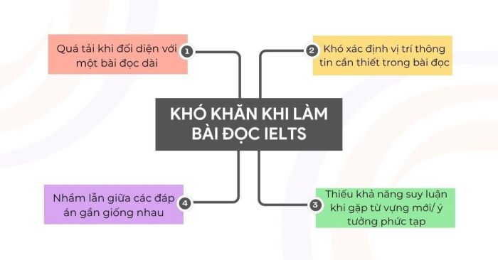 Các khó khăn phổ biến trong phần thi IELTS Reading