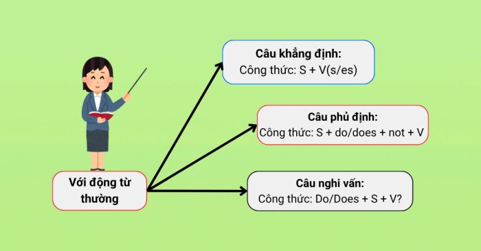Cách sử dụng động từ trong tiếng Anh