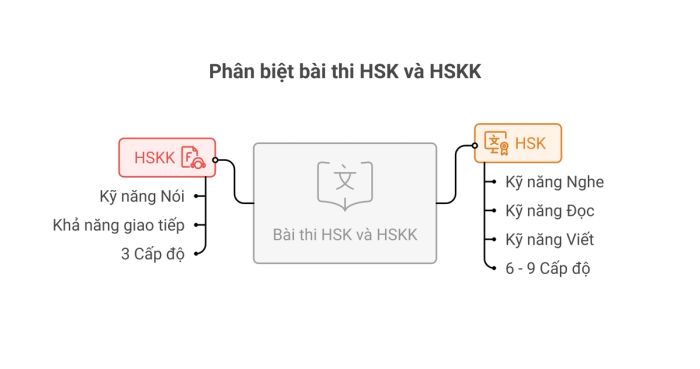 Sự khác biệt giữa HSK và HSKK