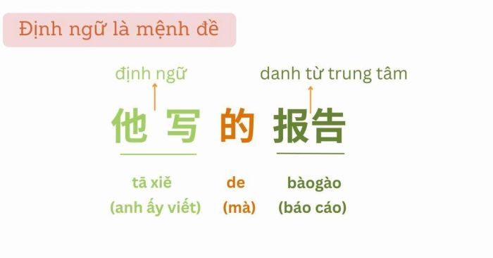 Ví dụ 2: định ngữ là một mệnh đề