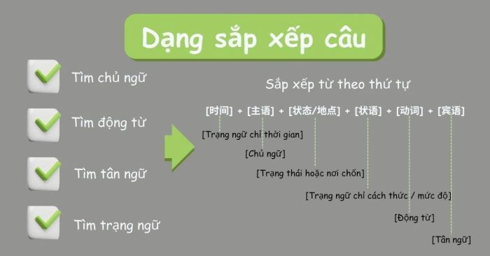 Dạng bài sắp xếp câu