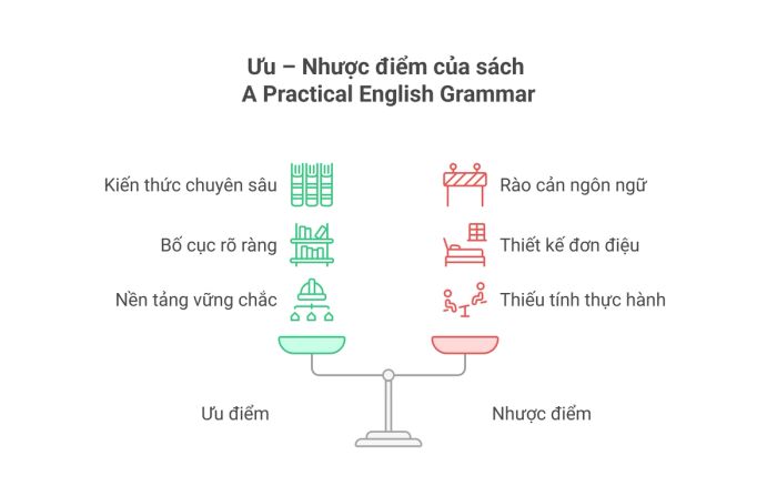 Ưu và Nhược điểm của sách 'A Practical English Grammar'