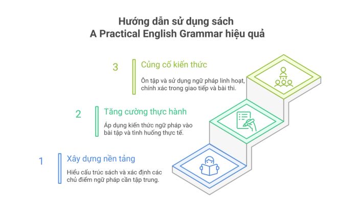 Hướng dẫn sử dụng sách A Practical English Grammar một cách hiệu quả