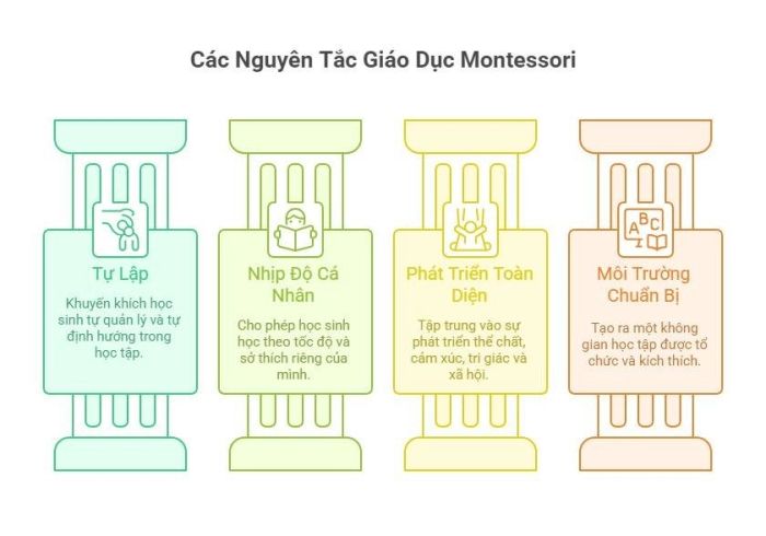 Nguyên lý cơ bản trong phương pháp giáo dục Montessori