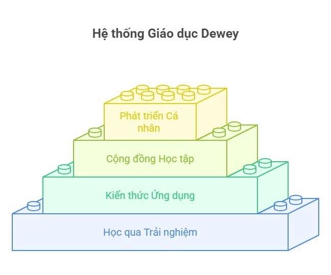 Hệ thống giáo dục của Dewey