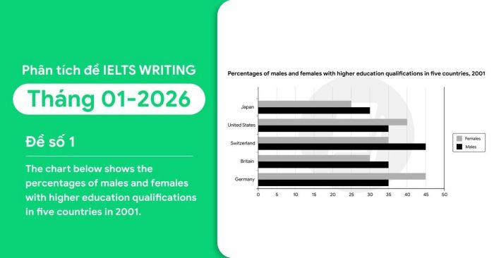 phân tích đề IELTS Writing Task 1 tháng 1/2026 Đề số 1