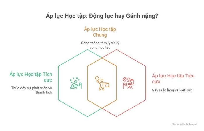 Áp lực học tập được hiểu là gì?