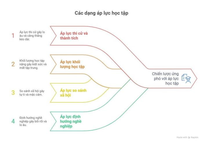 Những dạng áp lực trong học tập
