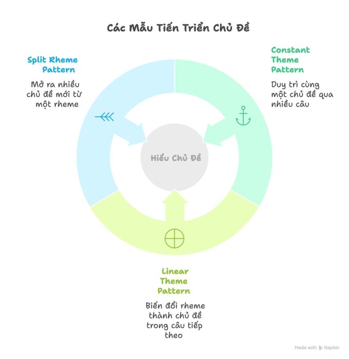 Những dạng Thematic Progression hay gặp
