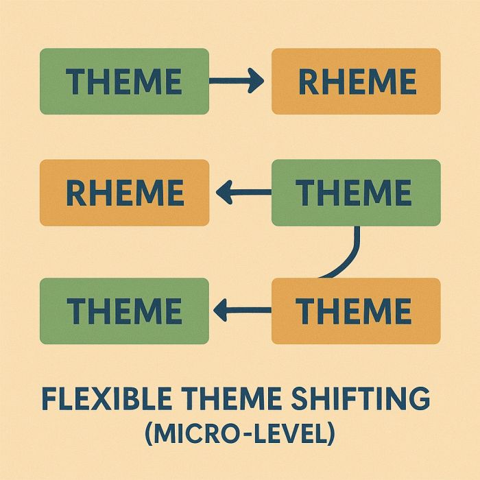 Cấu trúc câu (micro-level): Chuyển đổi Theme một cách linh hoạt