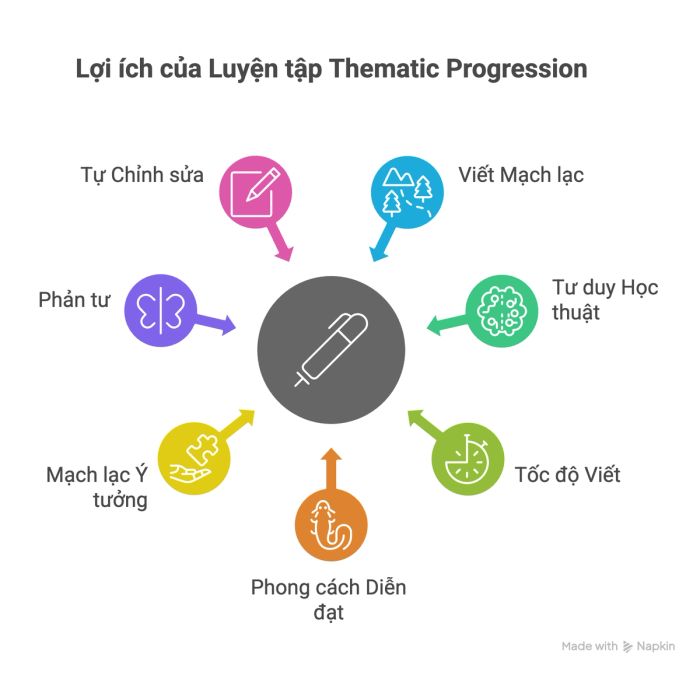 Thematic Progression: Những lợi ích và ưu điểm nổi bật