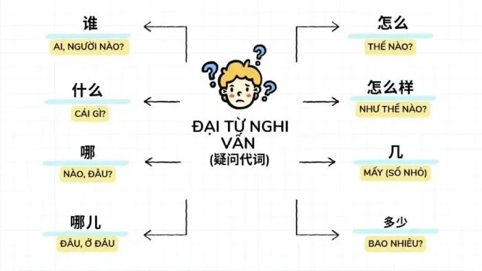 Các đại từ nghi vấn trong tiếng Trung