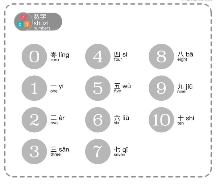 Từ vựng HSK 1 về các số đếm cơ bản