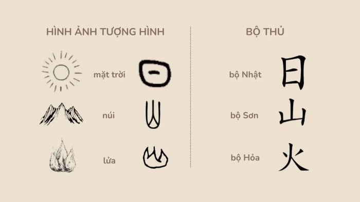 50 bộ thủ tiếng Trung cơ bản và thông dụng cho người mới bắt đầu