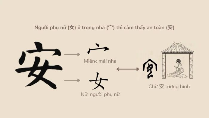 Ghi nhớ chữ Hán qua câu chuyện: Chữ 安
