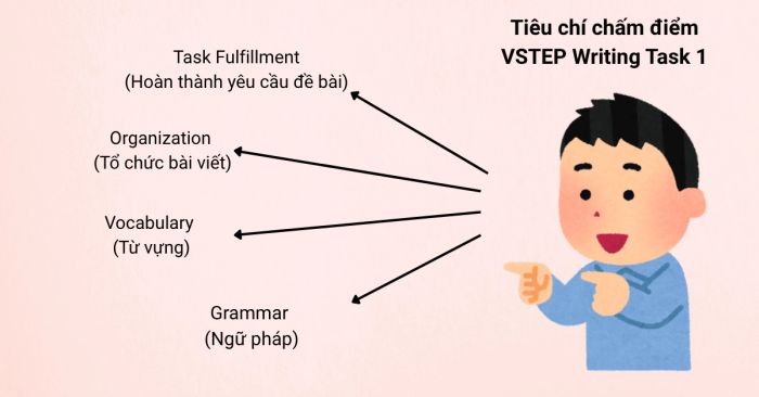 Các tiêu chí đánh giá VSTEP Writing Task 1