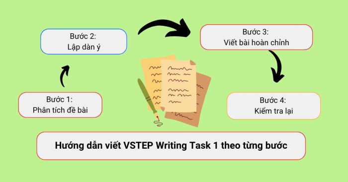 Hướng dẫn cách viết VSTEP Writing Task 1 qua từng bước cụ thể