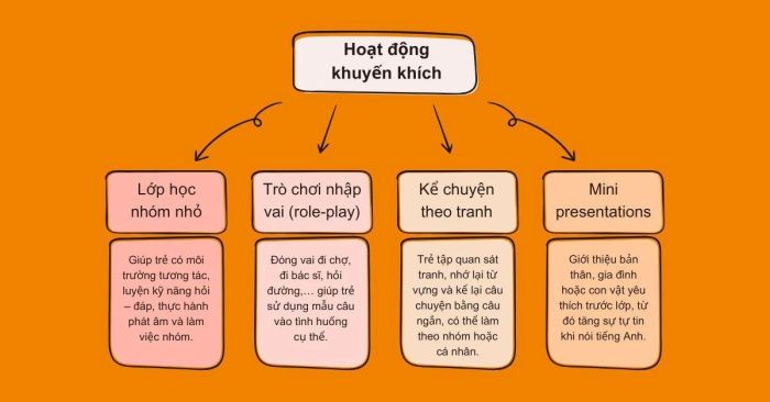 Hoạt động khuyến khích học tập theo nhóm