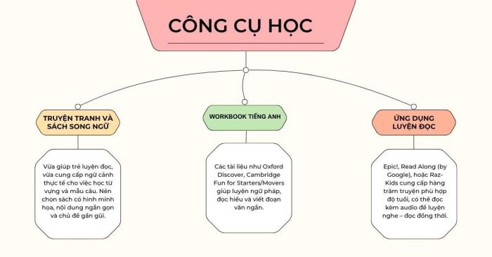 Những công cụ học tiếng Anh hiệu quả dành cho trẻ em