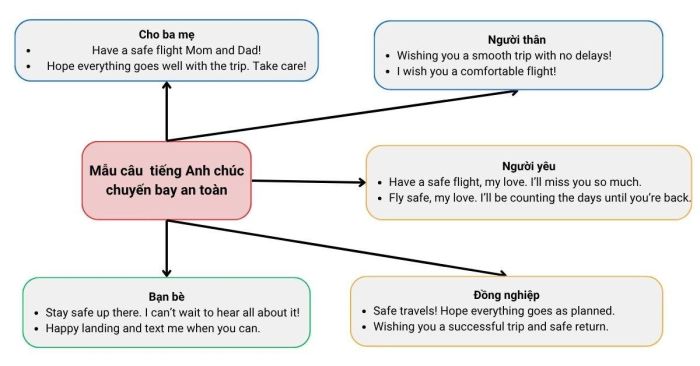 Cách gửi lời chúc chuyến bay an toàn bằng tiếng Anh