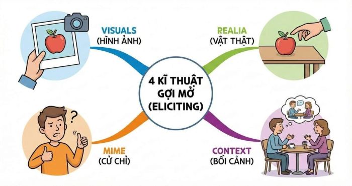 Khám phá 4 kỹ thuật mở đầu hiệu quả