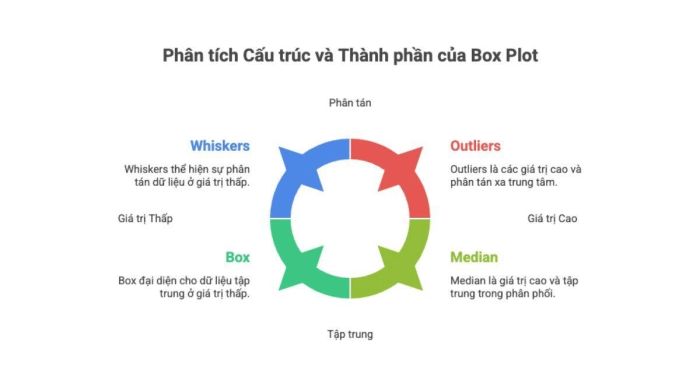 Cấu trúc và các thành phần của Box Plot