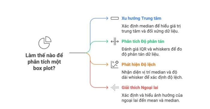 Cách đọc và phân tích box plot