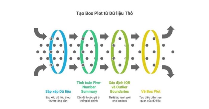 Phương pháp dựng Box Plot từ dữ liệu thô