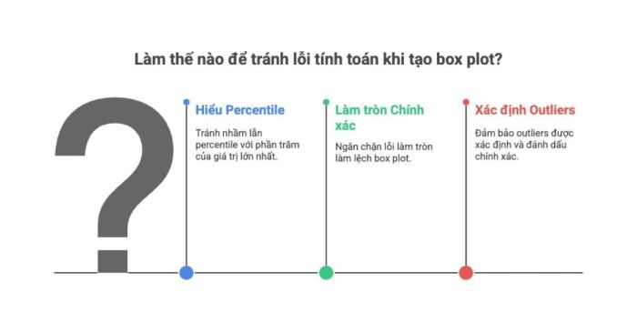 Những sai lầm phổ biến khi tính toán Box Plot