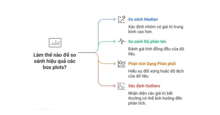 So sánh nhiều Box Plots và Bộ Dữ Liệu