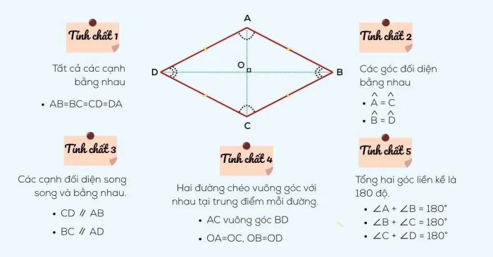 Các đặc điểm nổi bật của hình thoi (rhombus)